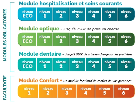 6 niveaux de garanties par module de soin avec la complémentaire santé Modul'EMOA