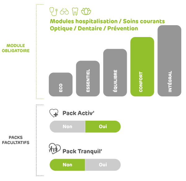 5 niveaux de garanties et 2 packs facultatifs pour une protection santé maximale
