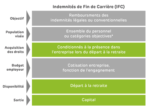 indemnités retraite entreprises EMOA Mutuelle