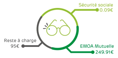 Remboursement Optique Synergie