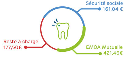 Remboursement Dentaire Modul'EMOA