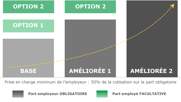 Offre cabinets médicaux EMOA Mutuelle