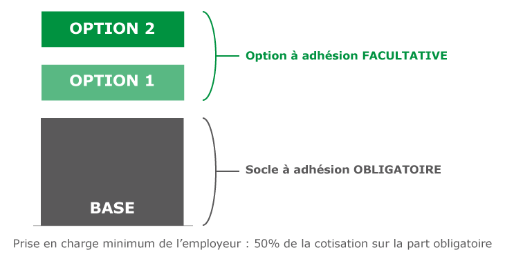 Offre CCN secteurs sanitaire, social et médico-social EMOA Mutuelle
