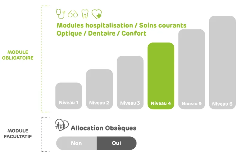 6 niveaux de garanties par module de soin avec la complémentaire santé EMOA santé entreprise