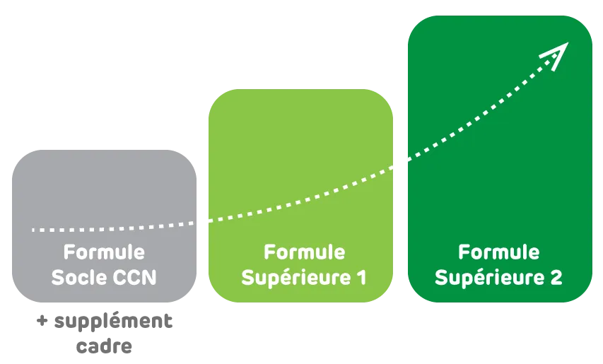 Offre Prévoyance CCN Syntec EMOA Mutuelle