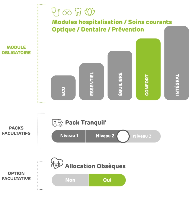 5 niveaux de garanties et 1 pack facultatif pour une protection santé maximale