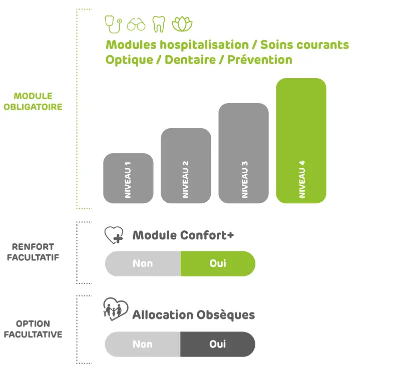 offre santé retraités avec renfort et allocation obsèques