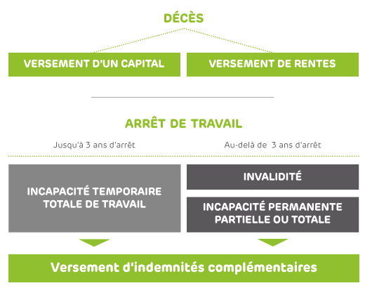 Schéma solutions prévoyance EMOA Mutuelle