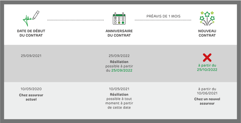 Résiliation Infra-annuelle - EMOA Mutuelle