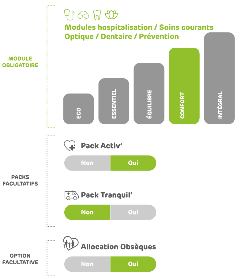 5 niveaux de garanties et 2 packs facultatifs pour une protection santé maximale