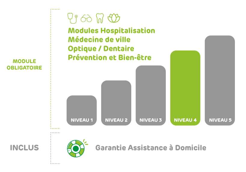 5 niveaux de garanties et 2 packs facultatifs pour une protection santé maximale